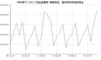 中科電氣（300035）銷售商品、提供勞務(wù)收到的現(xiàn)金分析及與?？藗愃闺姎獾膶?duì)比
